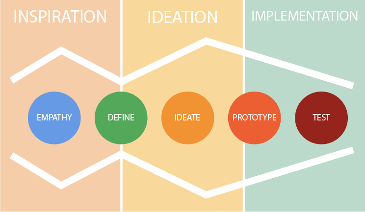 Design Thinking model